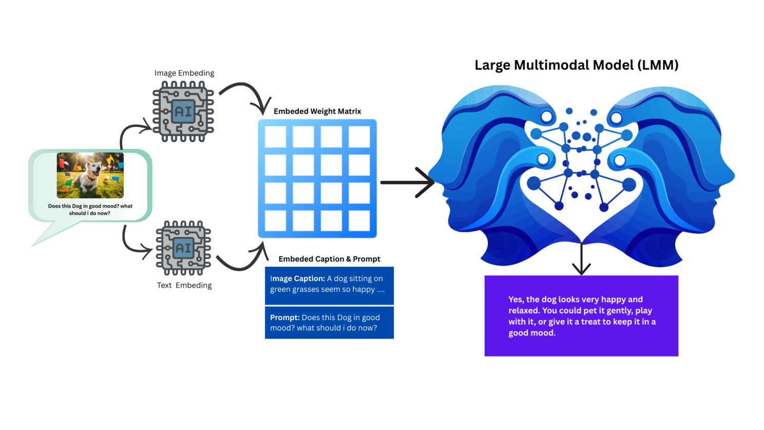 Understanding How LLMs Process Images and Prompts (A Top-Level Overview)